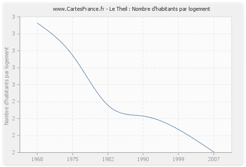 Le Theil : Nombre d'habitants par logement